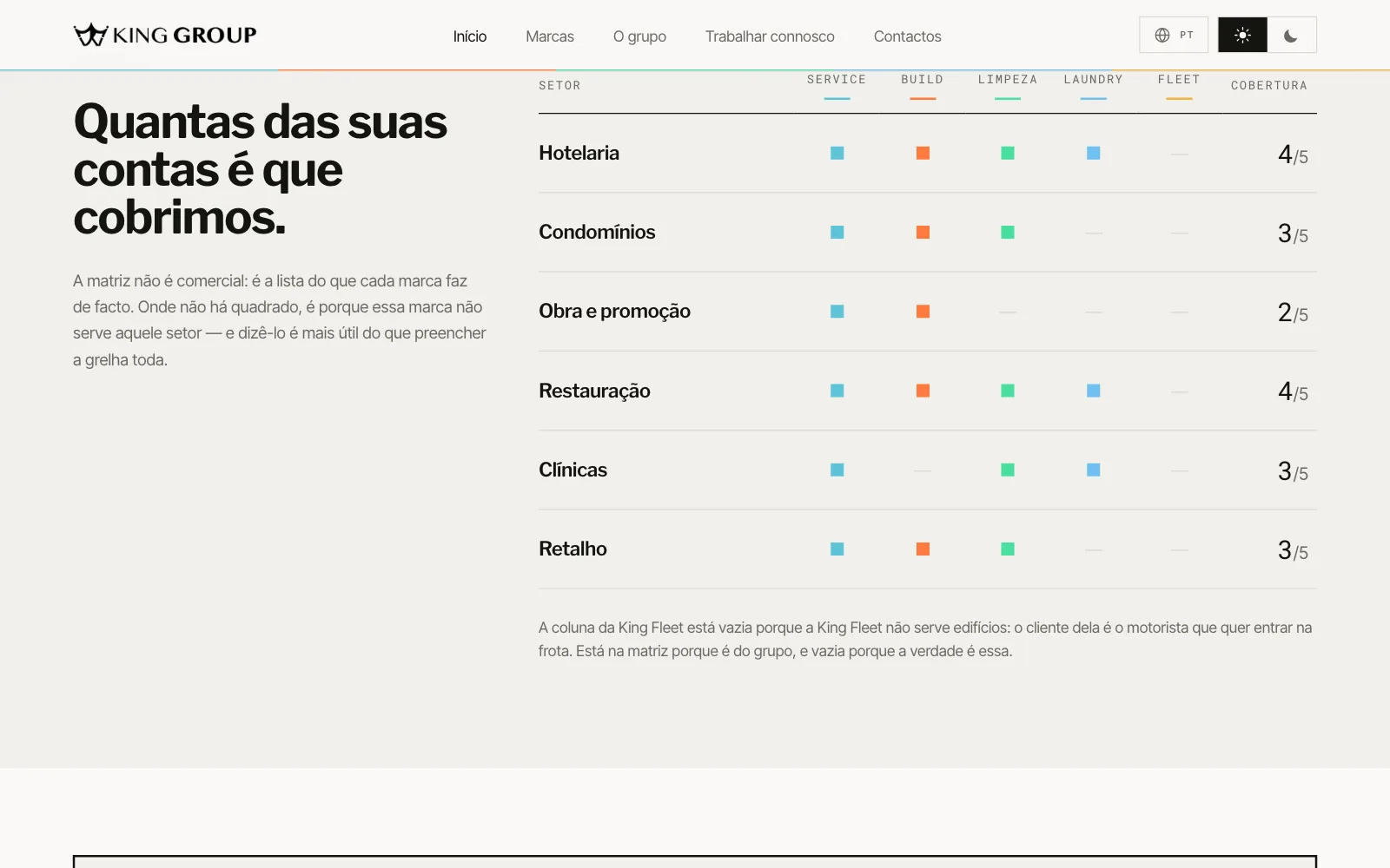 Cobertura por setor e por marca